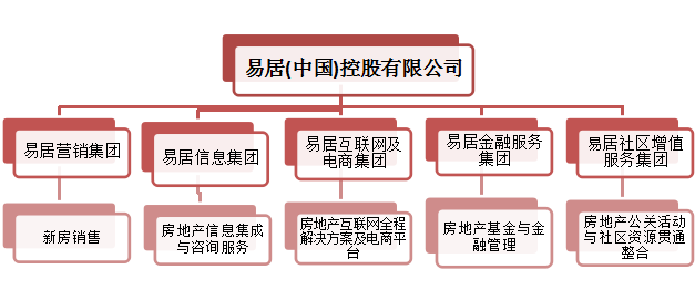 易居中國天津區域旗下擁有四十余個產品項目,累計操作項目已80余個
