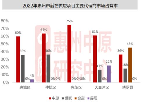 中原發布 2022年惠州樓市趨勢預判