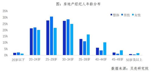 報告 超六成房產經紀人年收入5萬元以上,學歷水平持續提升