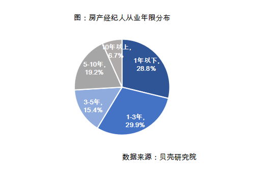 報(bào)告 超六成房產(chǎn)經(jīng)紀(jì)人年收入5萬元以上