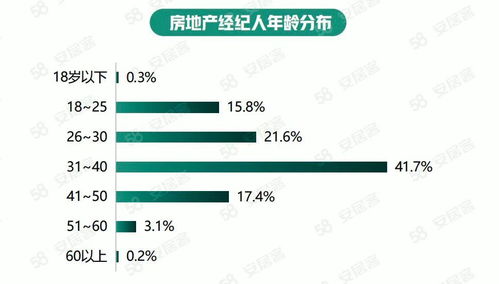 房產(chǎn)經(jīng)紀(jì)人生存報(bào)告 高學(xué)歷占比逐年提升,本科以上占13