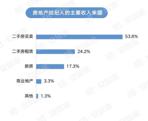 58同城 安居客 2023年百萬房地產(chǎn)經(jīng)紀(jì)人生存報(bào)告