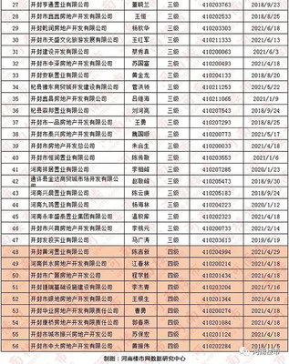 2018年房地產(chǎn)開發(fā)企業(yè)資質(zhì)情況公示